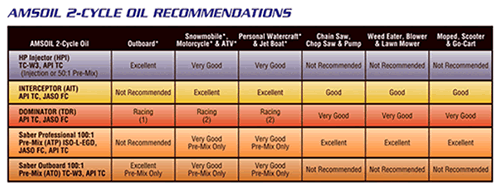 AMSOIL 2-Cycle Oil Recommendations