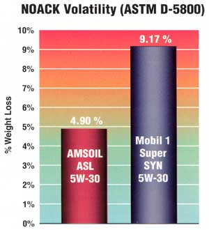 NOACK Volatility Test - AMSOIL vs Mobil 1 SuperSyn