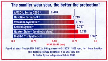Four-Ball Wear Test Results. The Smaller The Wear Scar, The Better The Protection!