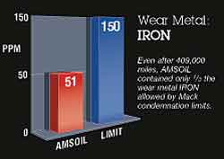 Even after 409,000 miles, AMSOIL contained only 1/3 the wear metal IRON allowed by Mack condemnation limits.