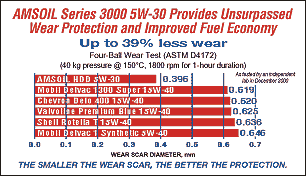 AMSOIL Series 3000 Synthetic 5W-30 Heavy Duty Diesel Oil Provides Unsurpassed Wear Protection and Improved Fuel Economy
