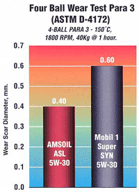Four Ball Wear Test Para 3 (ASTM D-4172)