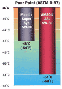 Pour Point Test (ASTM D-97)