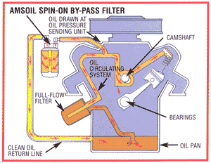 AMSOIL By-Pass Oil Filtration System