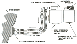 AMSOIL Dual Remote By-Pass Oil Filter System