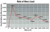 Rate of Wear: Lead