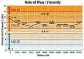Rate of Wear: Viscosity