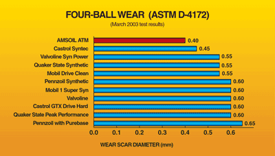 Four-Ball Wear Test (ASTM-4172)