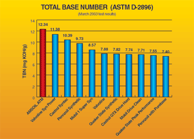 Total Base Number (ASTM D-2896)