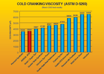Cold Cranking Viscosity Test (ASTM D-5293)