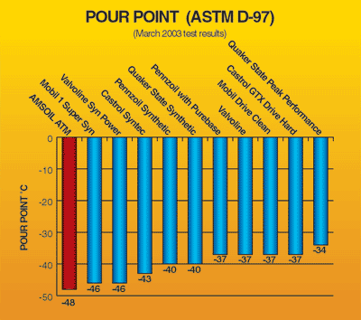 Pour Point Test (ASTM D-97)