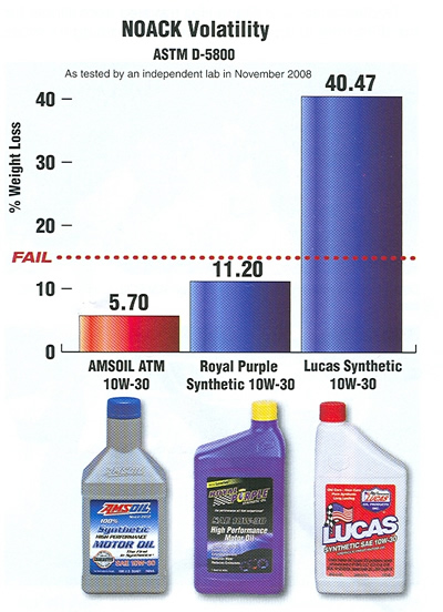 NOACK Volatility Test AMSOIL vs Royal Purple vs Lucas Oil