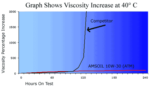 Viscosity Percentage Increase Test - AMSOIL 10W-30 Synthetic Motor Oil